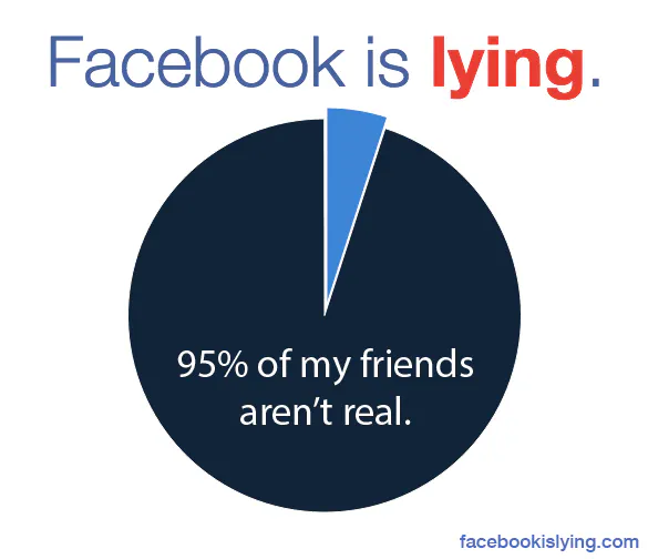 Facebook is Lying