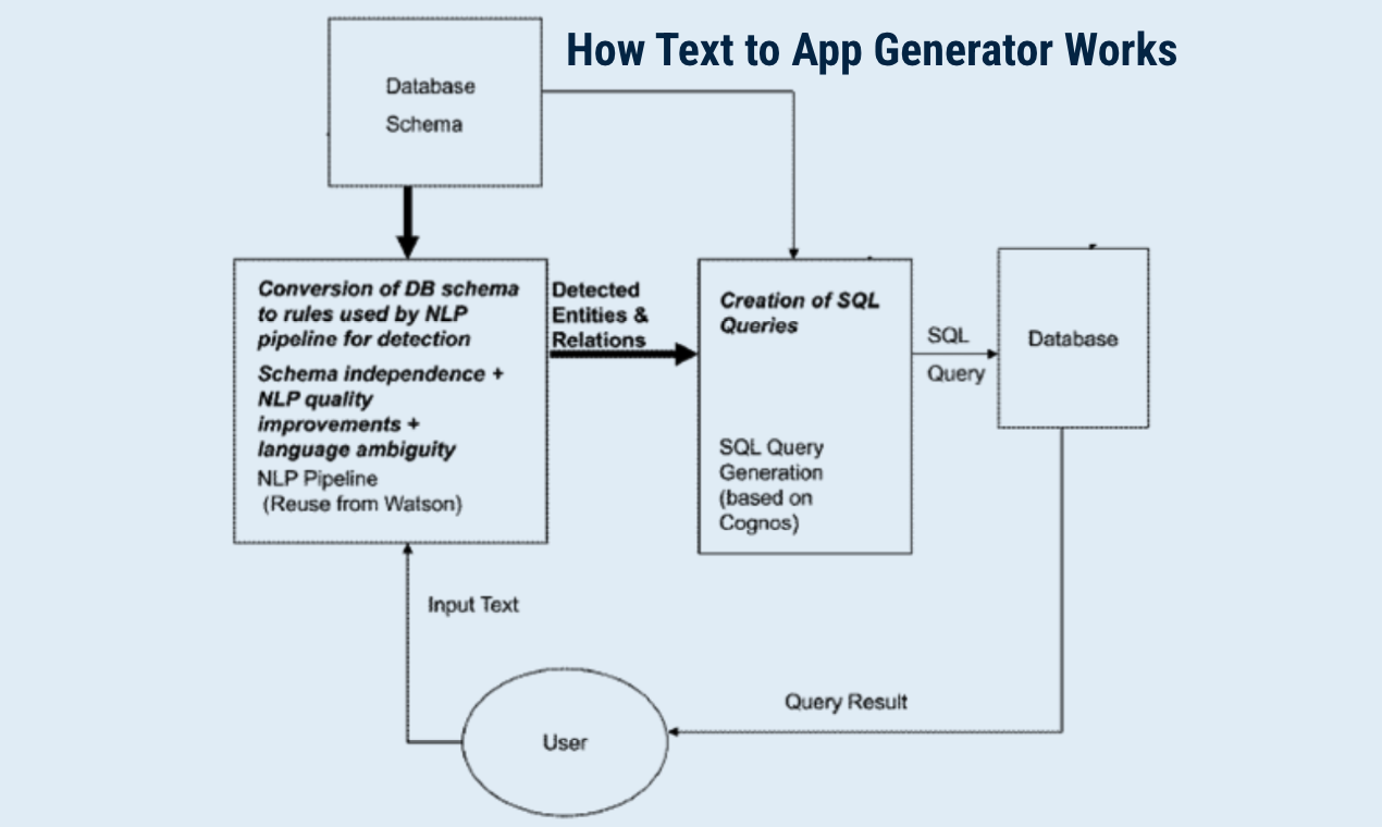 Text to App Generator gallery image