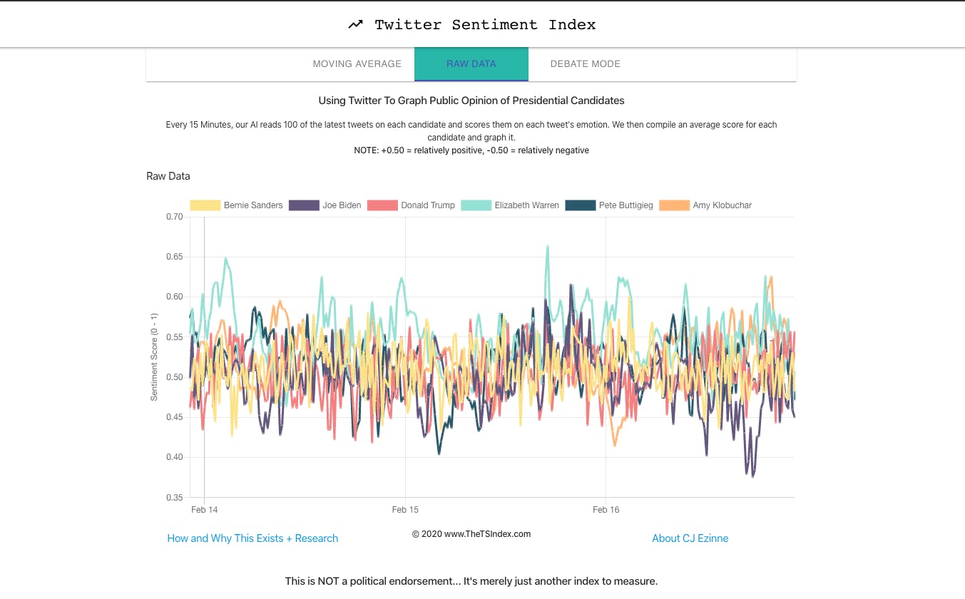 The Twitter Sentiment Index media 3