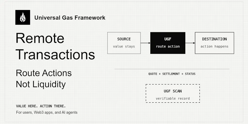 Ugf Universal Gas Framework (UGF): Route Actions, Not Liquidity | Product Hunt