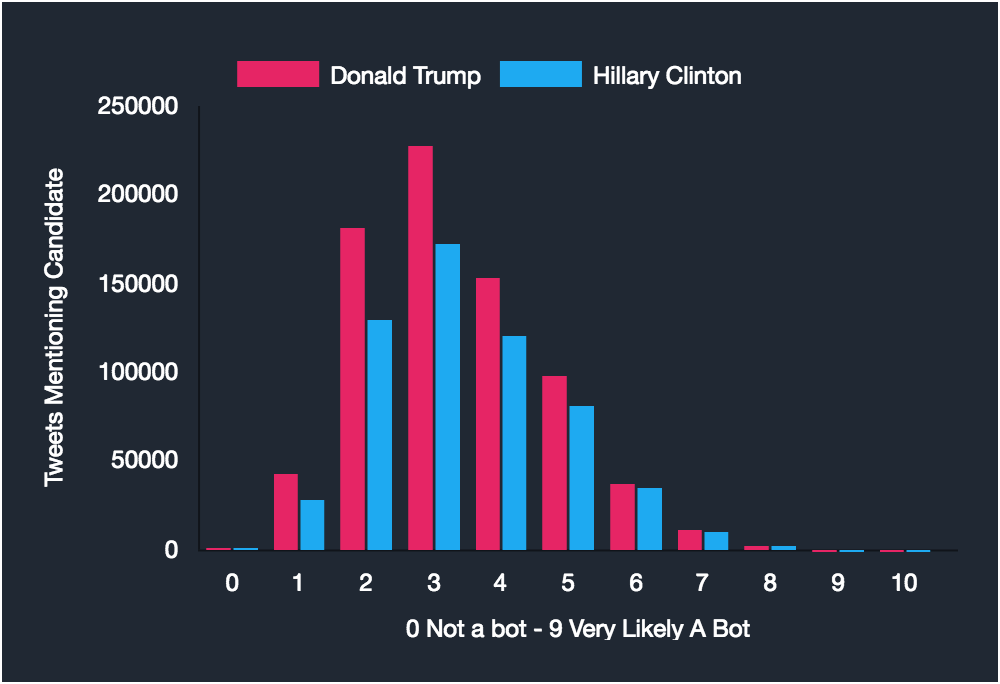 Real Time Presidential Election Analysis gallery image
