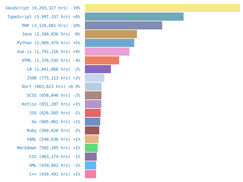 most popular code editor for developers