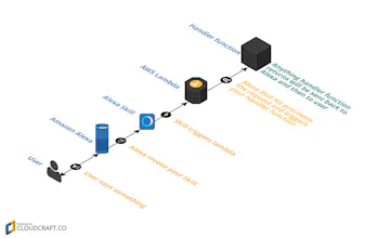 Alexa Skill Kit gallery image