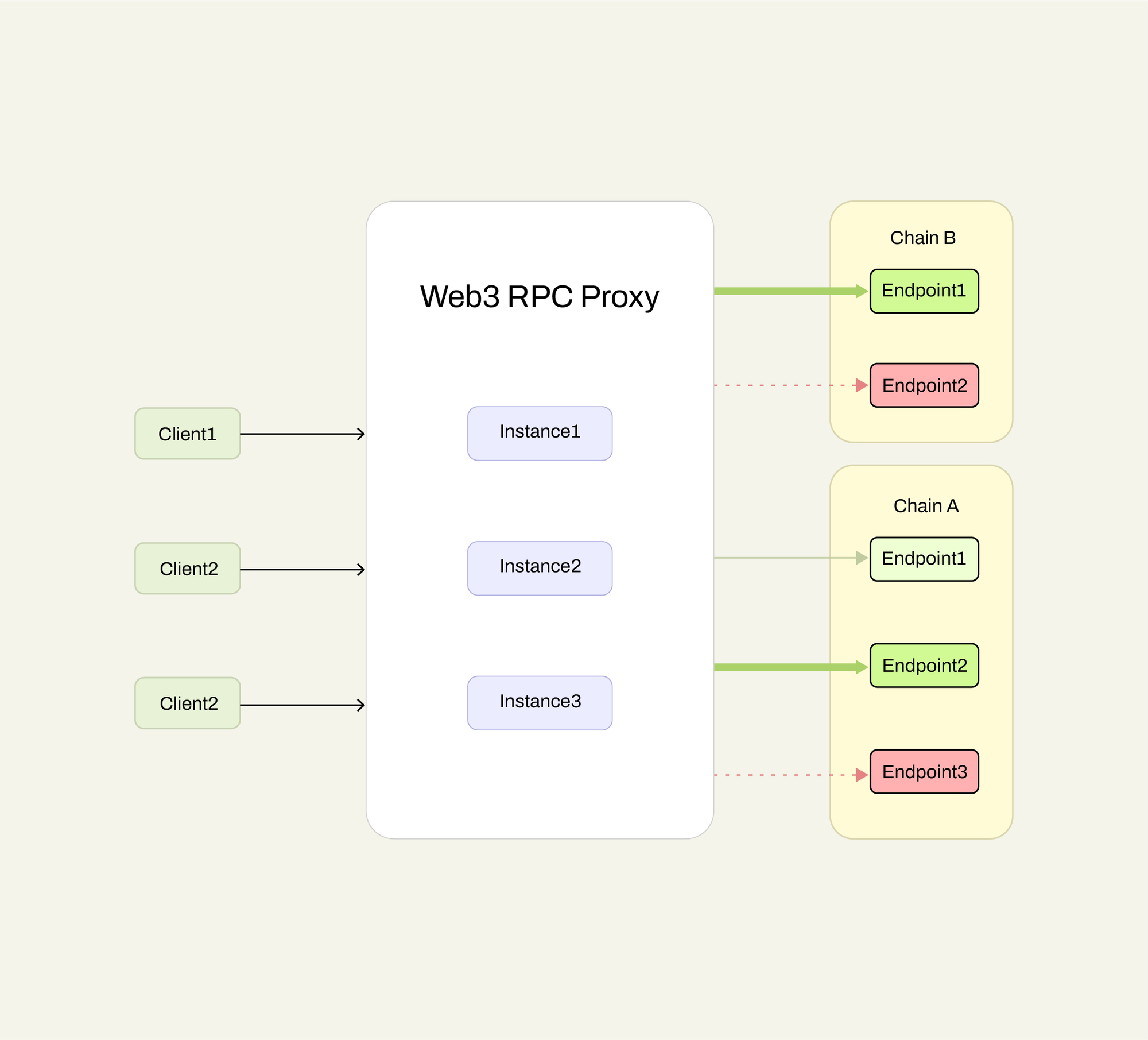 web3-rpc-proxy - A cluster-deployable EVM blockchains rpc proxy middleware media 2