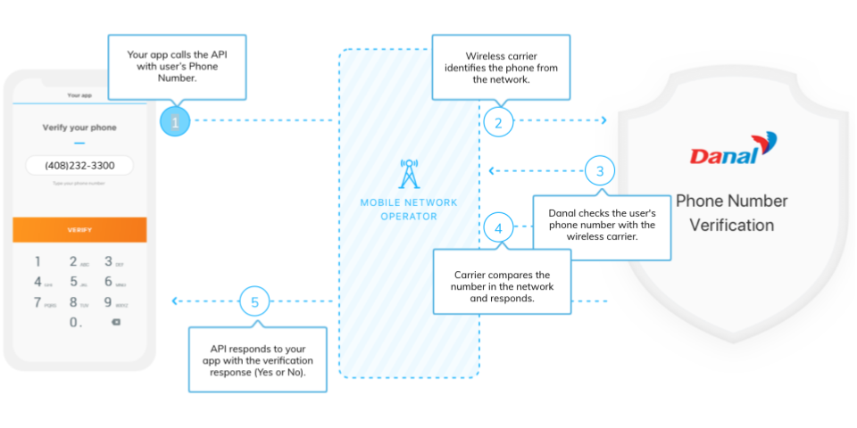 Phone Verification without SMS gallery image