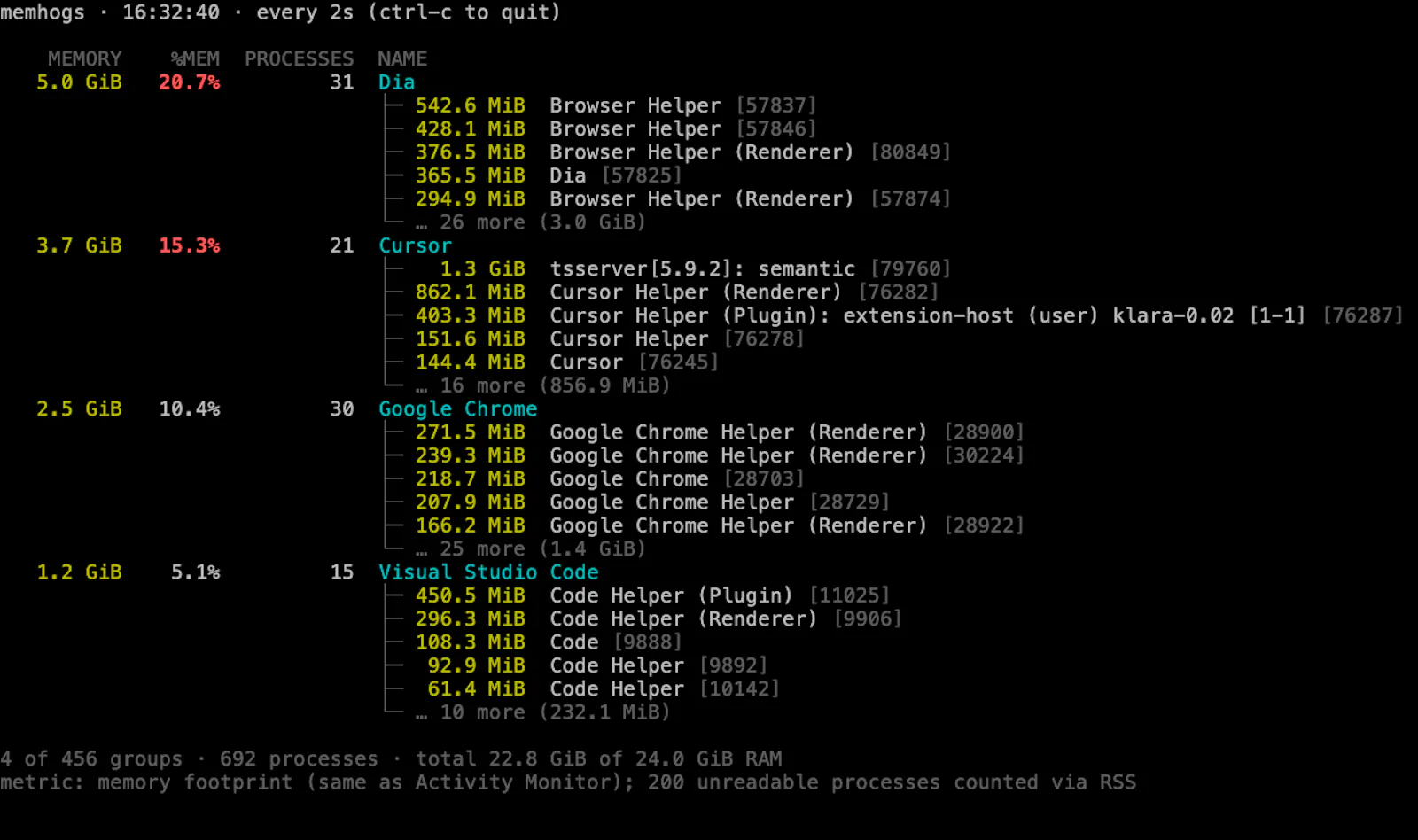 memhogs screenshot 2