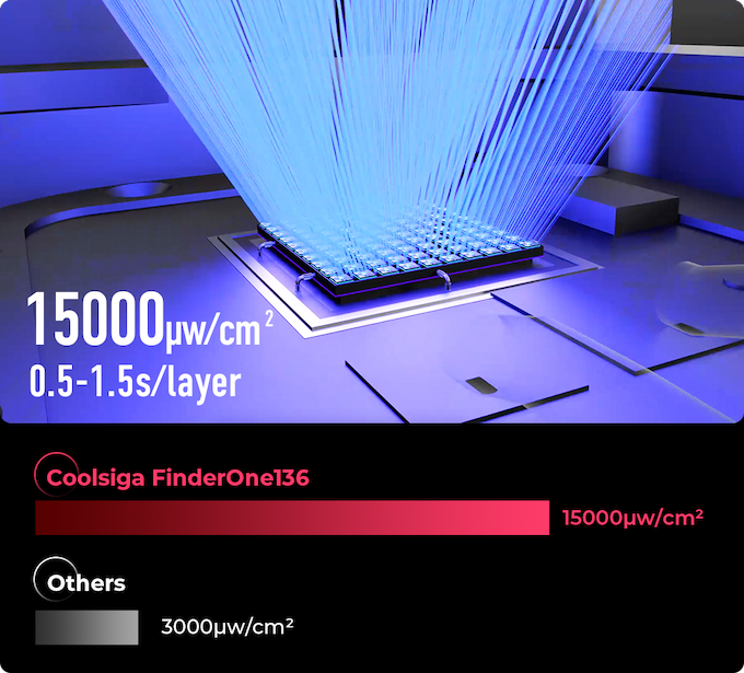 وسائط FindSone136 - أسرع طابعة 13.6 "LCD 3D - 203 مم/ساعة 7