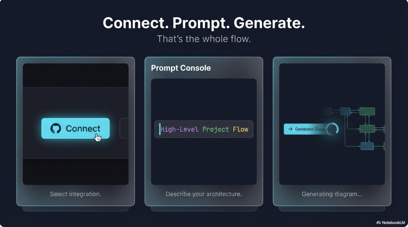 Understand AI code ArchToCode.com gallery image