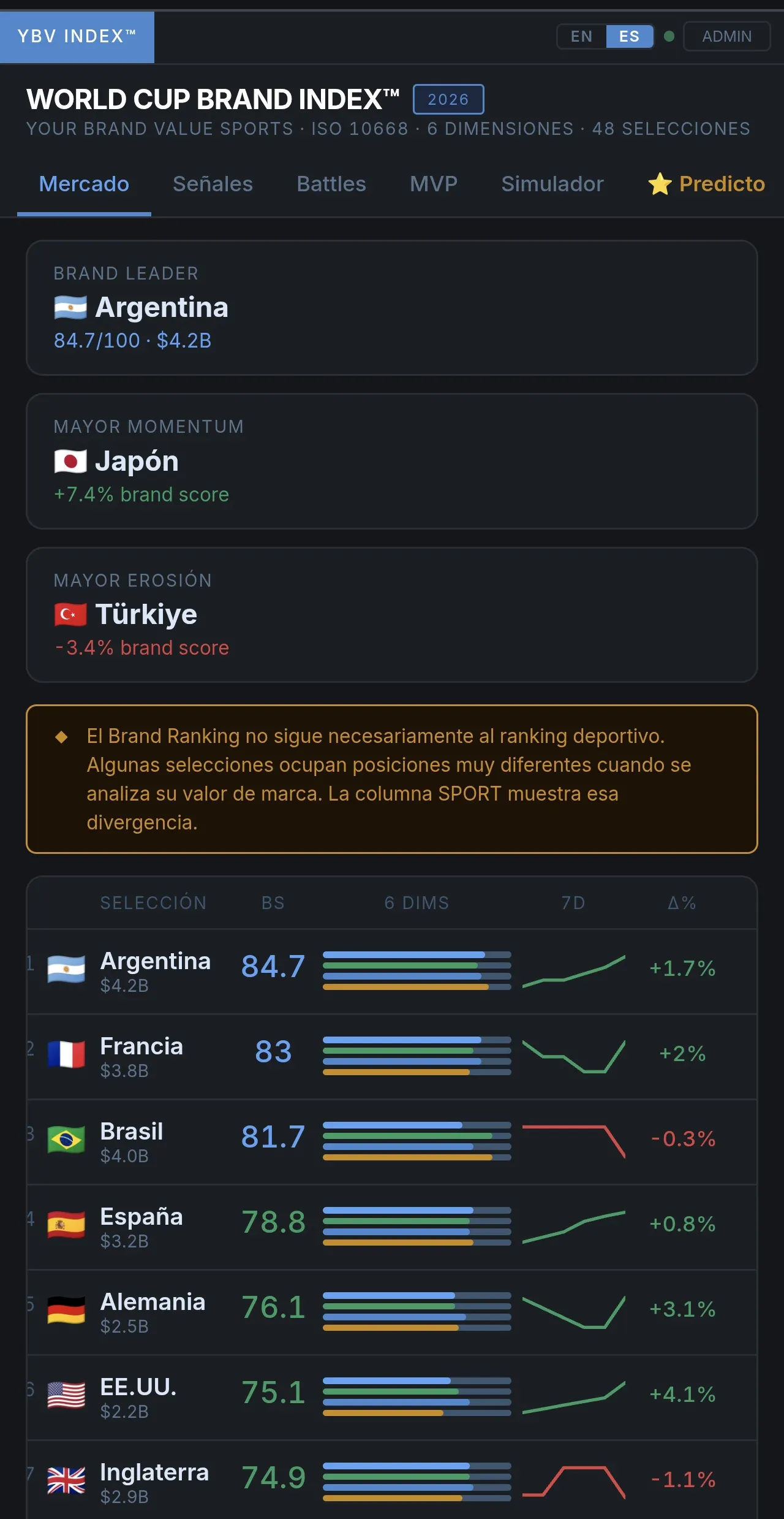 World Cup Brand Index™ 2026 gallery image