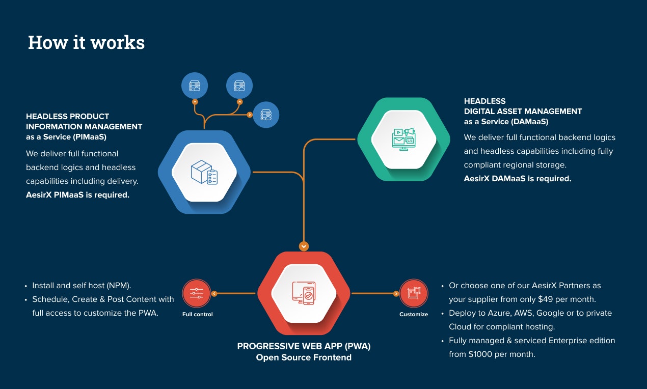 AesirX Product Information Management media 3