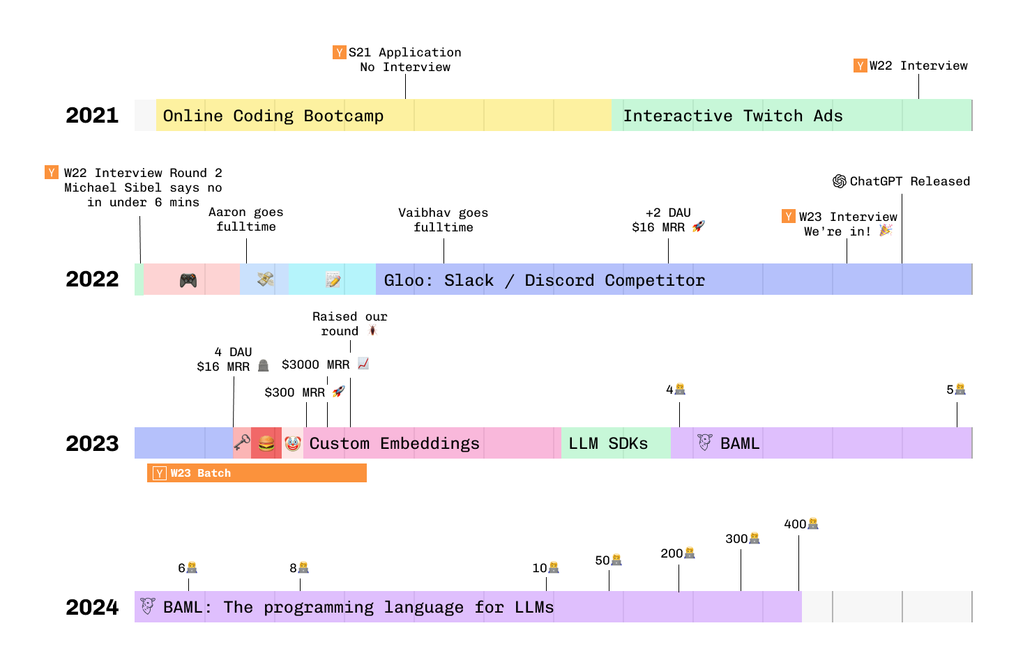 3.5 Years, 12 Hard Pivots, Still Not Dead header image