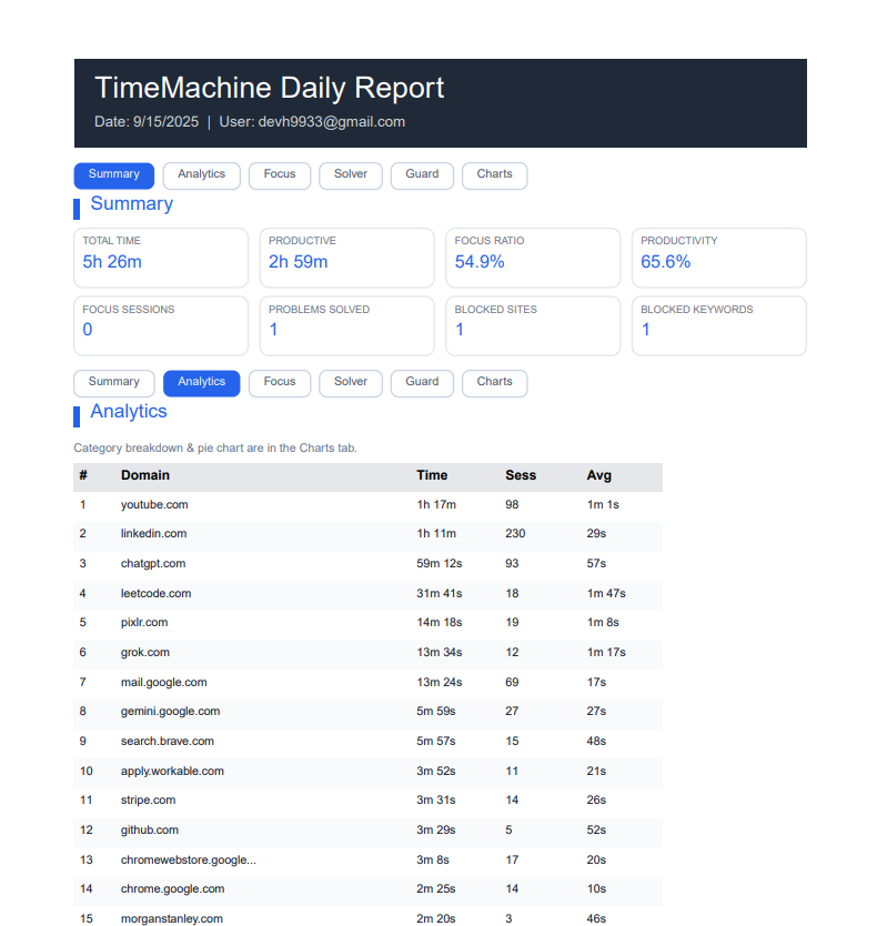 Média Machine à cale - Concentrez-vous, suivez et obtenez des informations sur votre temps Web. 7
