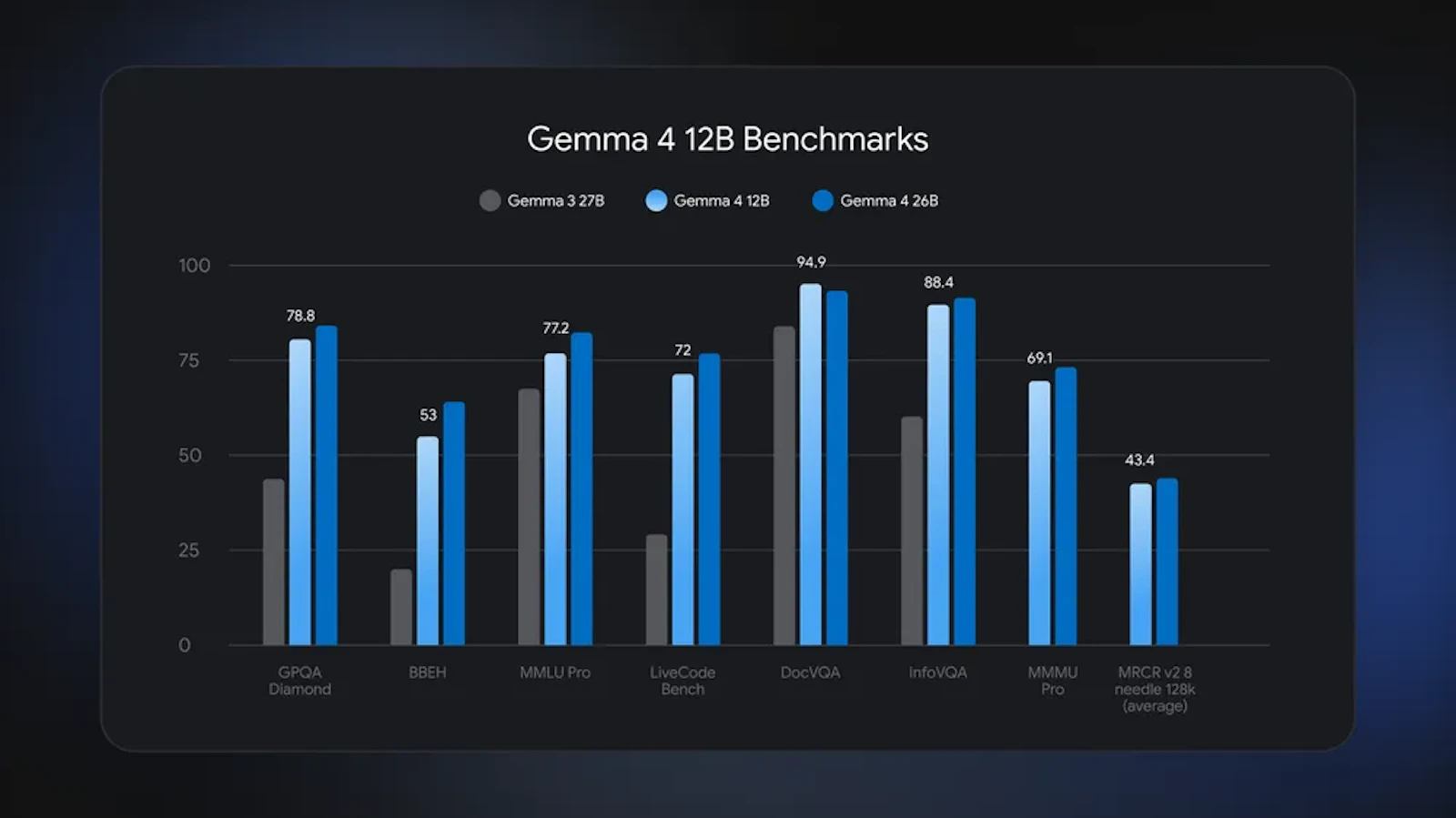 Google Gemma 4 12B screenshot 2