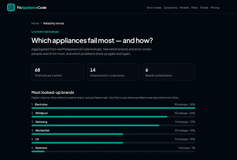 FixApplianceCode screenshot 2
