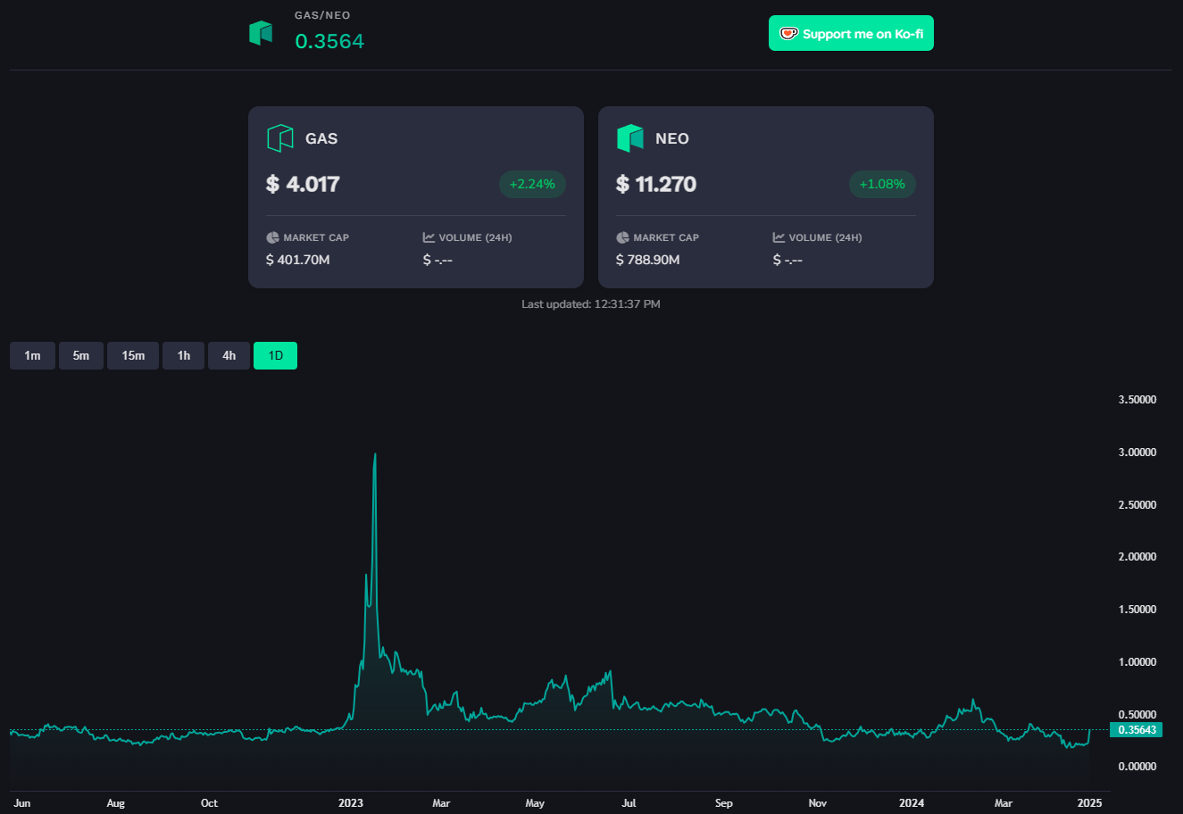 وسائط نيوغاس - تتبع نسب سعر في الوقت الفعلي غير موجودة في البورصات 1