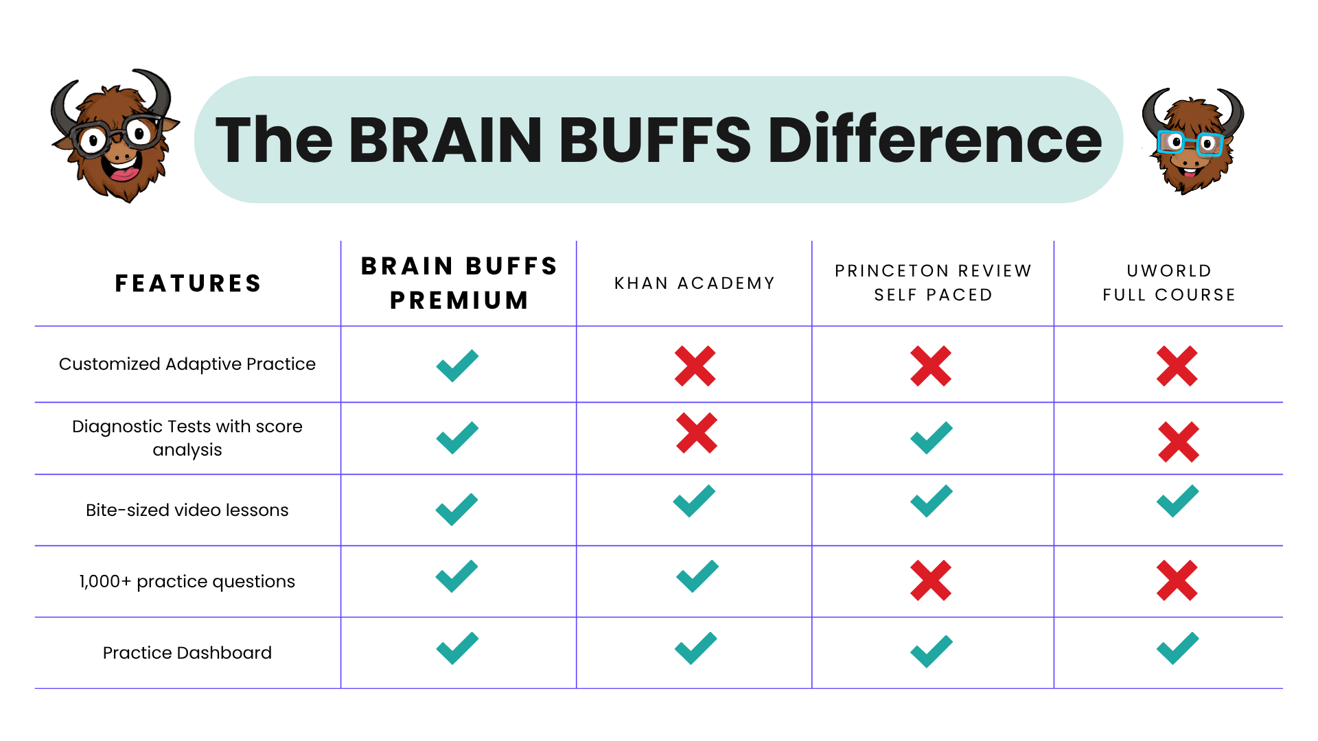 Brain Buffs Tutoring - Bouw de toekomst van gestandaardiseerde testvoorbereiding! media 1