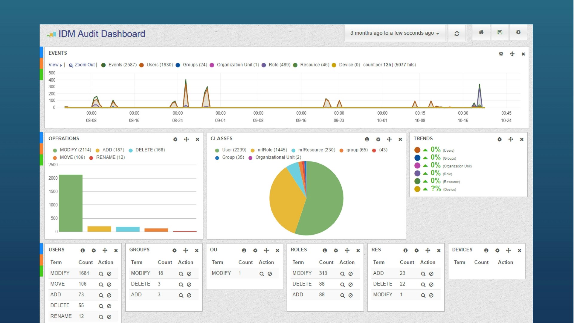 IDM Audit & Compliance Dashboard gallery image