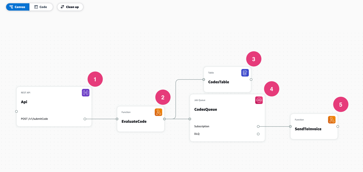 وسائط AWS Application Application Composer - أداة رمز منخفضة جديدة من AWS 5