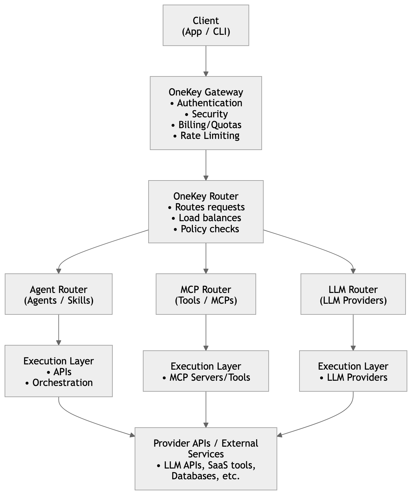 OneKey Agent Gateway gallery image