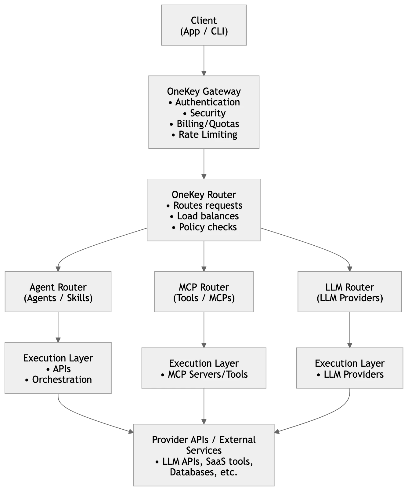 OneKey Agent Gateway screenshot 2