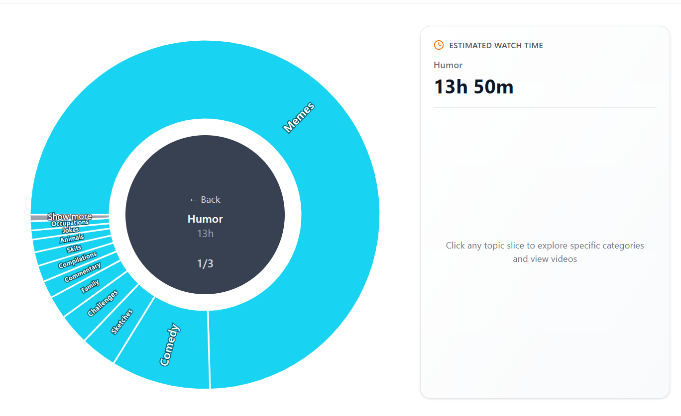Discover what you waste your time on YT - Screenshot 2 showing product features and functionality