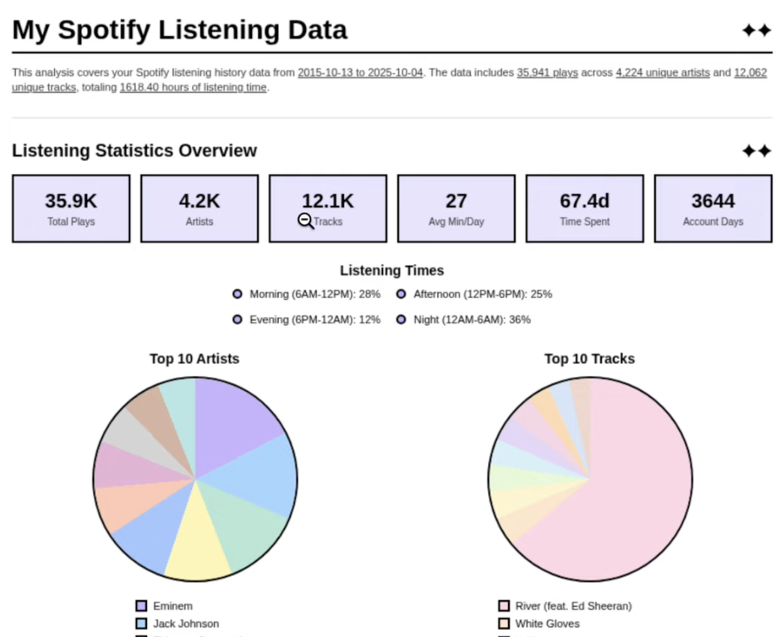 My Spotify History Analyzer