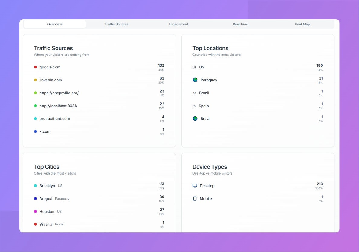OneProfile.pro - Profilo professionale di una pagina con analisi media 4