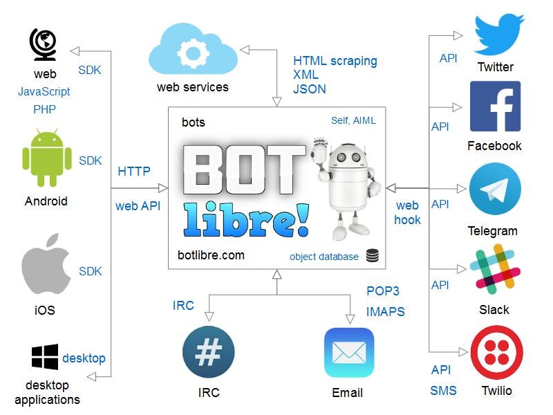 Bot Libre gallery image