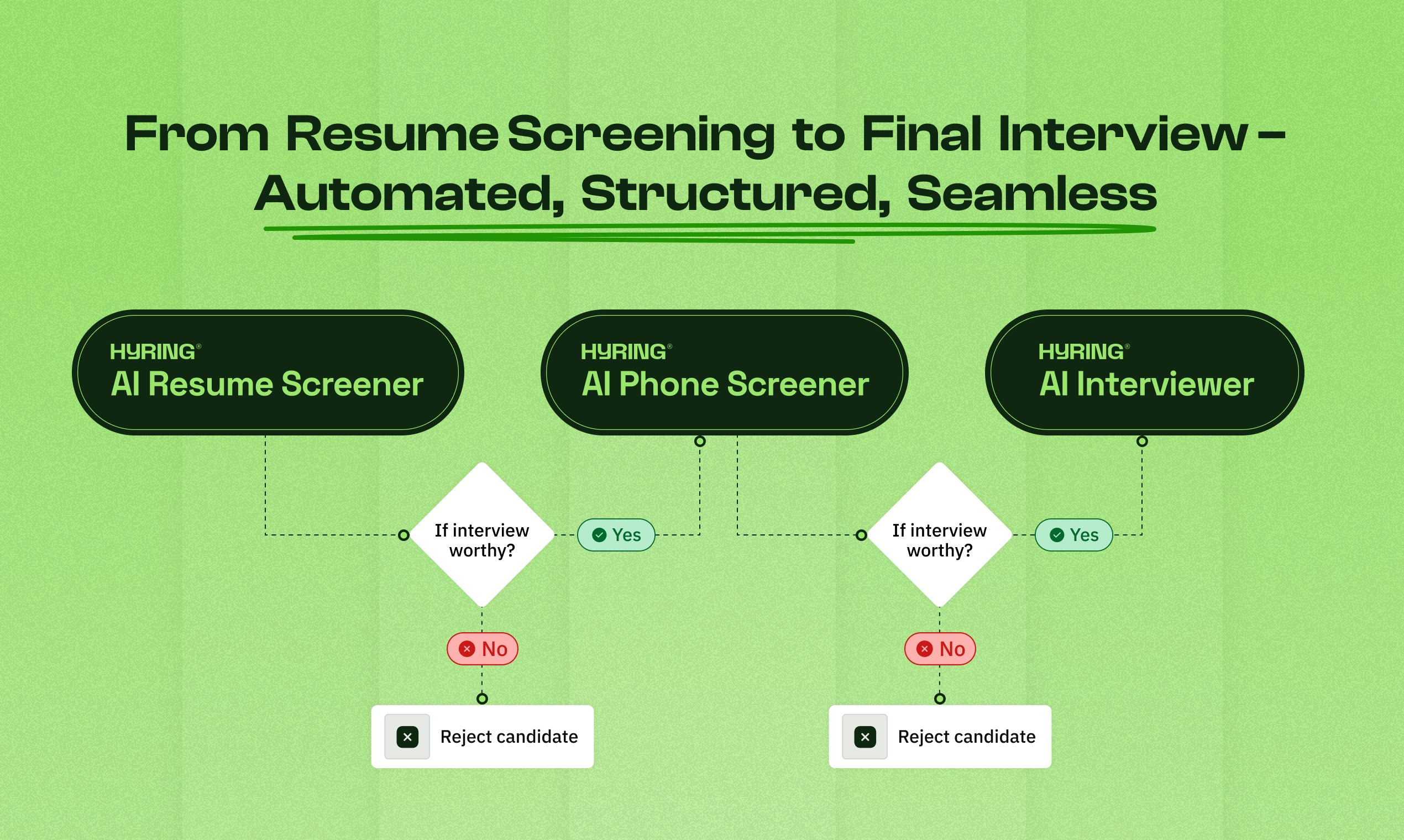 AI Hyring ile Screener Screen - Başvuru sahiplerini anında nitelendirin medya 2
