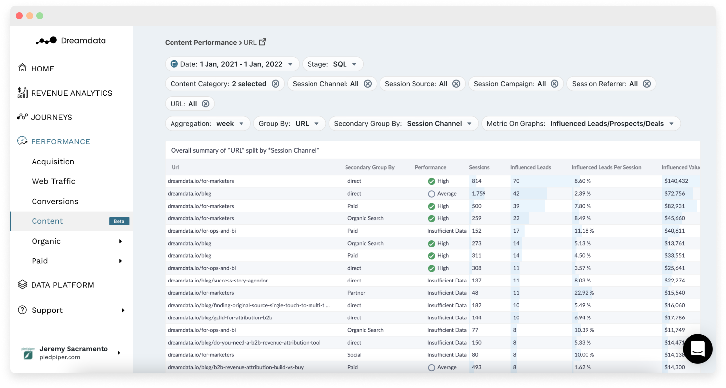 Content Analytics by Dreamdata gallery image
