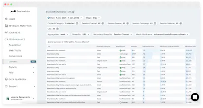 Content Analytics by Dreamdata gallery image