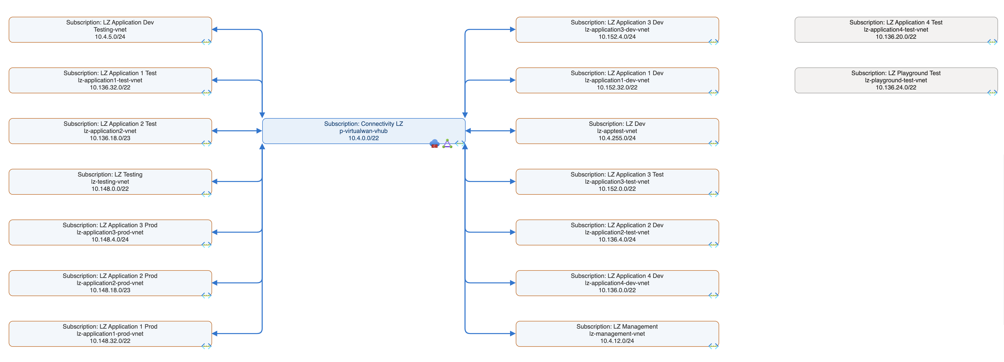 Mídia 5 de CloudNetDraw - Diagramas de rede do Azure automatizados