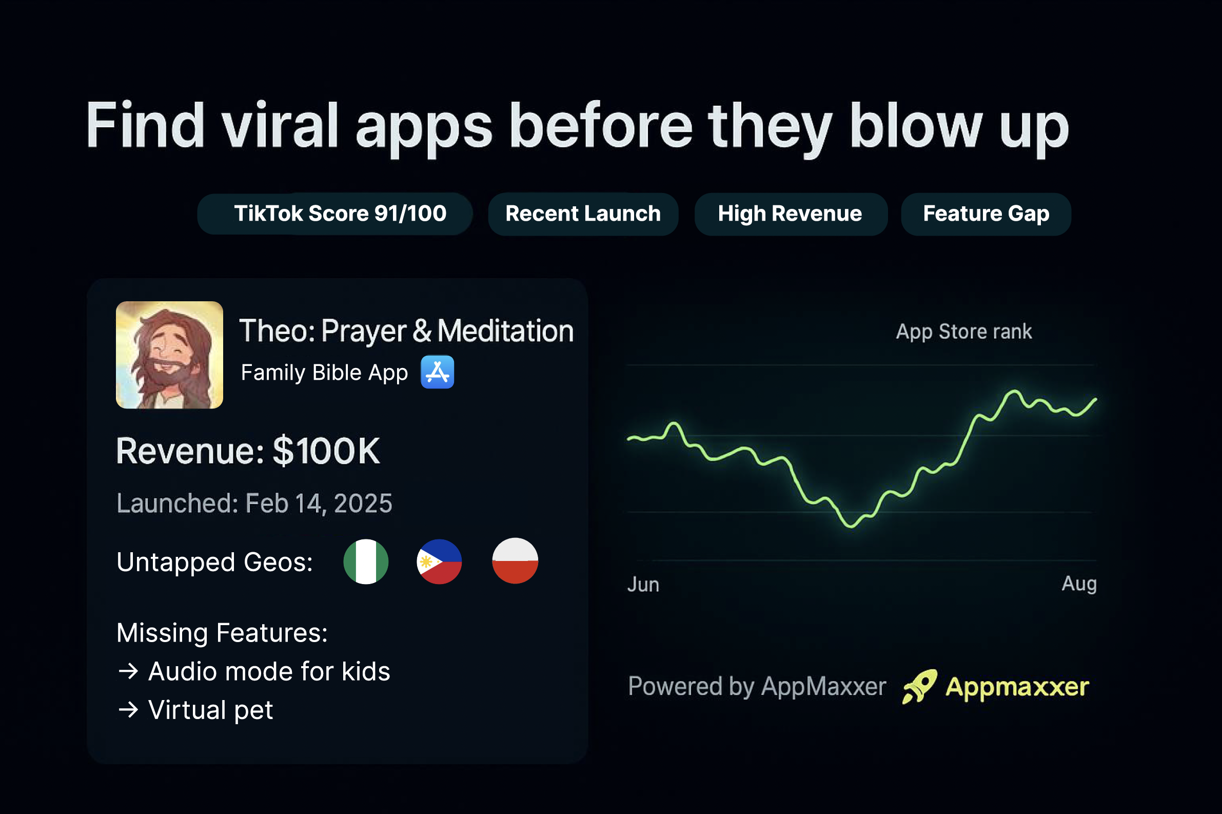 Média AppMaxxer - Radar de l'application virale - Trouver des applications virales, des lacunes en fonctionnalités, de nouveaux GEO 3