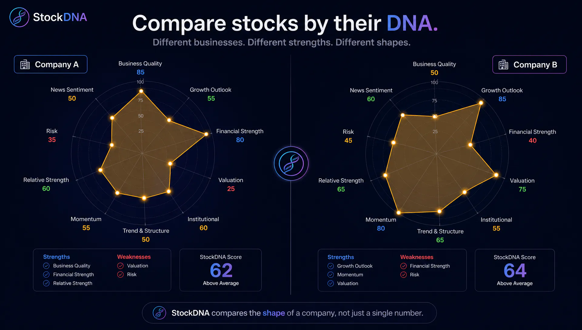 StockDNA — Know a Stock at a Glance gallery image