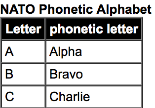 Phonetic Alphabet Tool