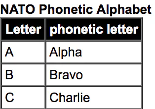 Phonetic Alphabet Tool