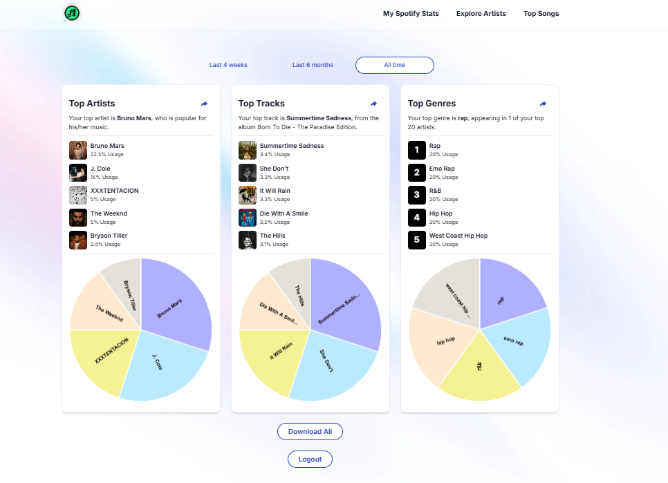 Gráfico de pizza do Spotify media 2