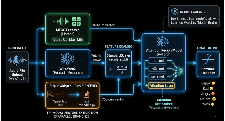 AI Voice Emotion Detection System gallery image