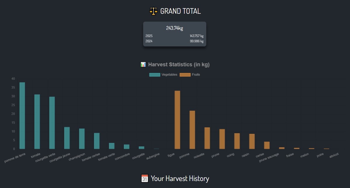 Média Harvestia, journal de bord de la récolte basée sur la voix - Lancement de la version gratuite 3