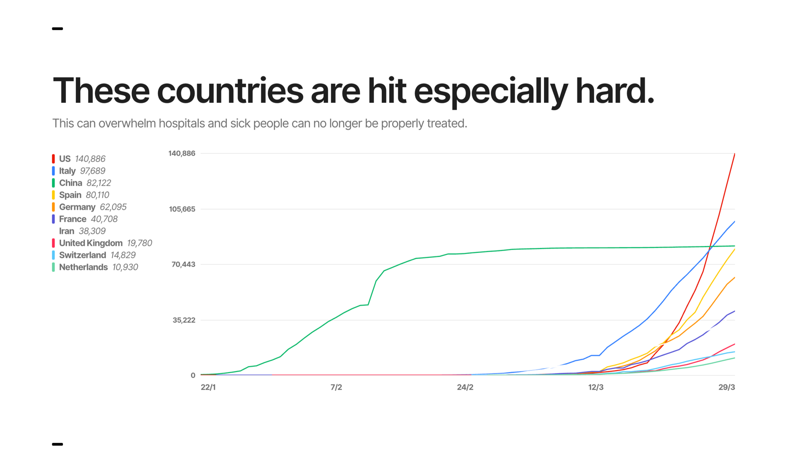 Global Coronavirus statistics gallery image