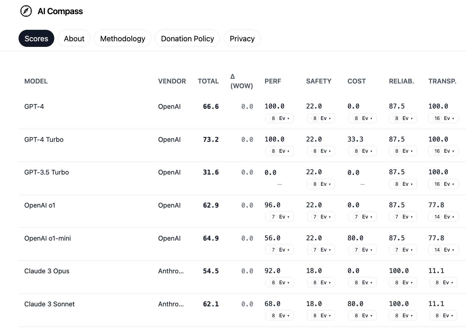 IA Compass - Comparación del modelo de IA gratuita: perf, seguridad, costo, etc. media 1
