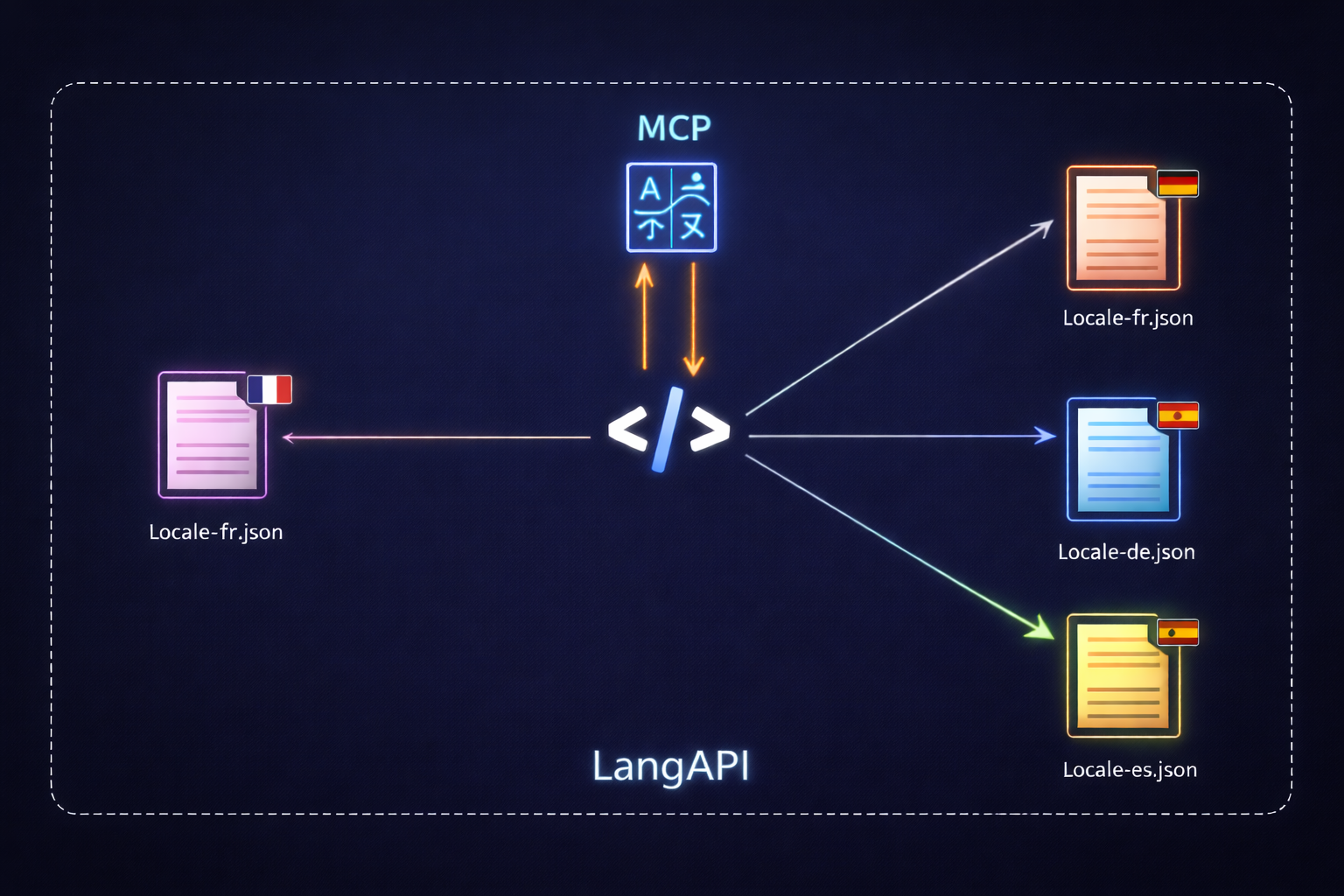 LangAPI | Agentic i18n via MCP - Main product screenshot demonstrating key features and user interface