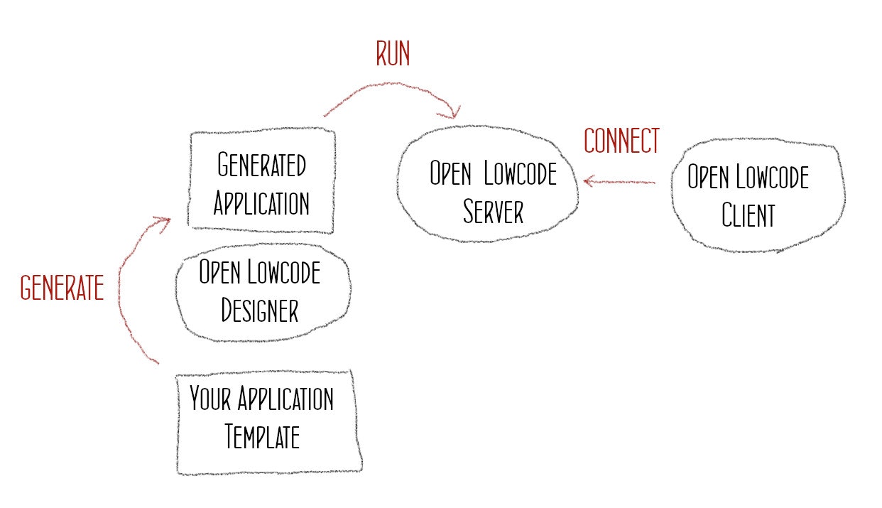 Open Lowcode v1.5 - Open source gallery image