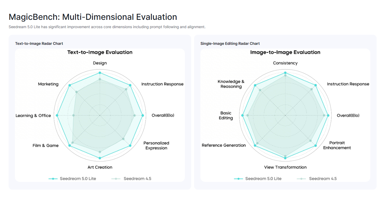 Seedream 5.0 Lite - Main product screenshot demonstrating key features and user interface
