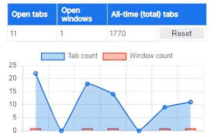 Media Tab/Kaunter dan Statistik Windows - Visualisasikan dalam carta bilangan tab dan tingkap terbuka. 3