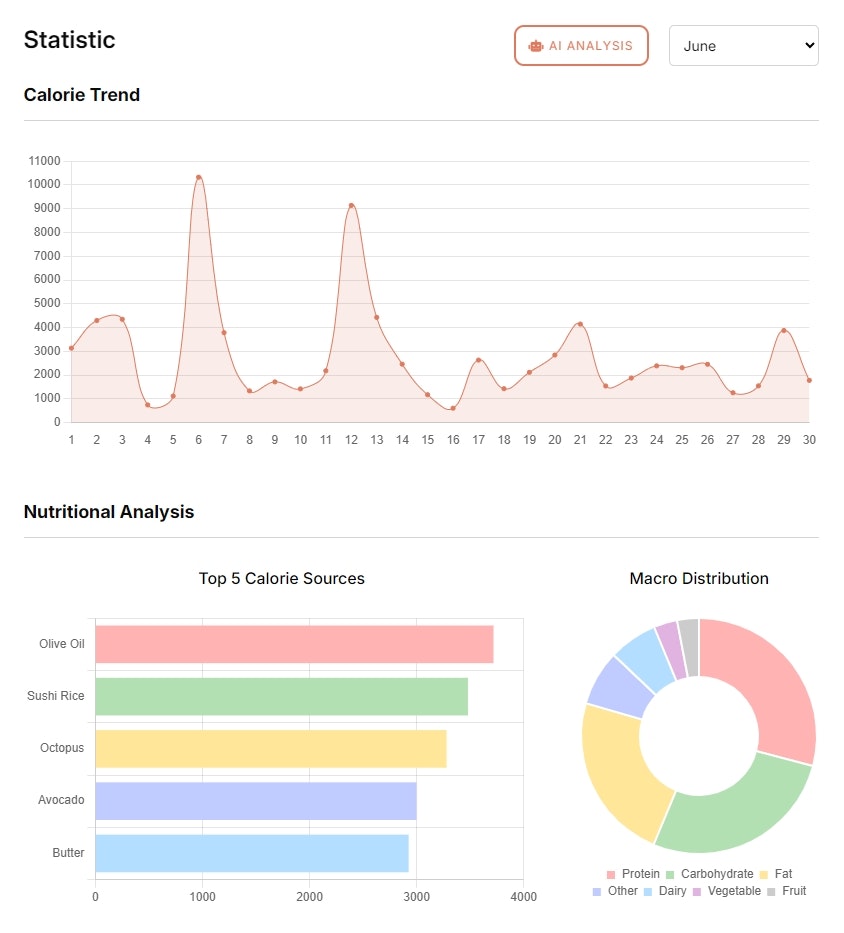 Média Intime de resto - Obtenez des rapports de nutrition et de dépenses en claquant un reçu. 4
