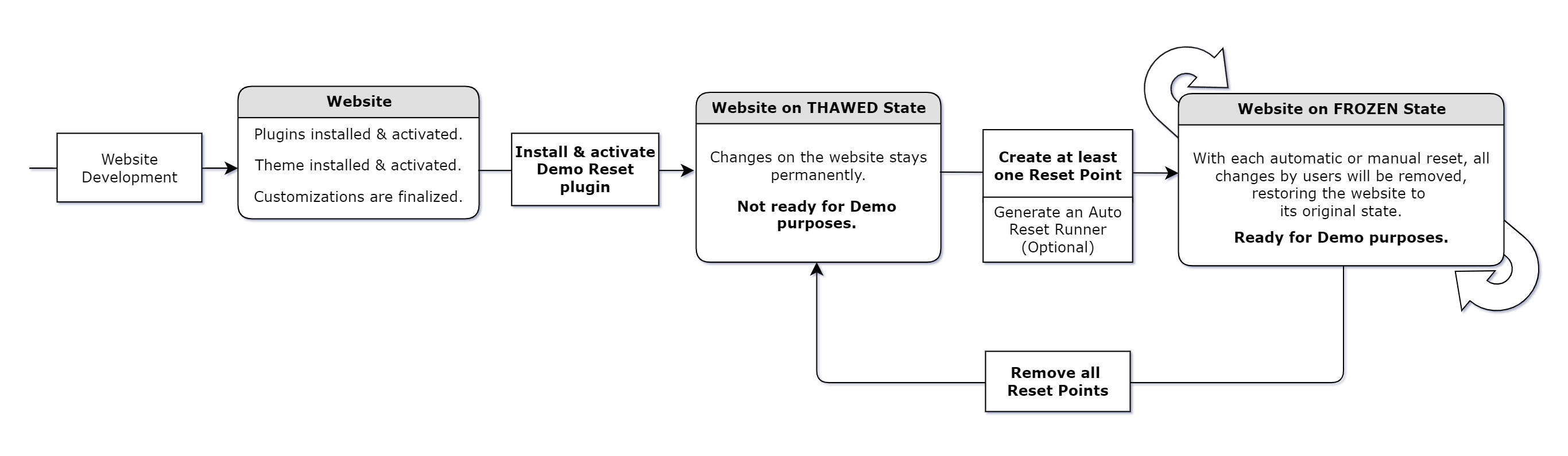 Demo Reset gallery image