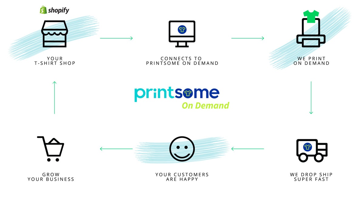 Printsome On Demand gallery image