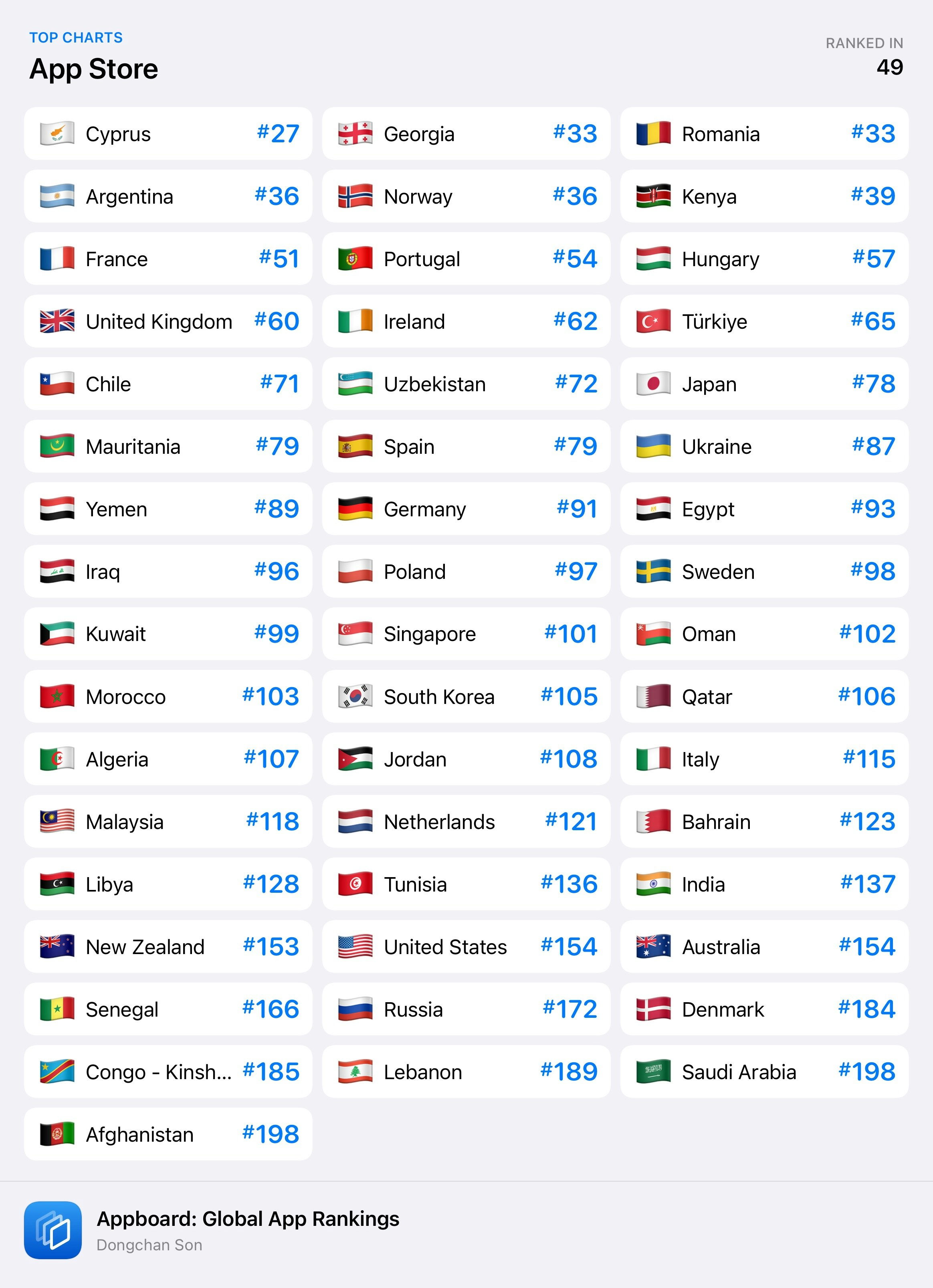 Appboard: Globale App -Rangliste media 3
