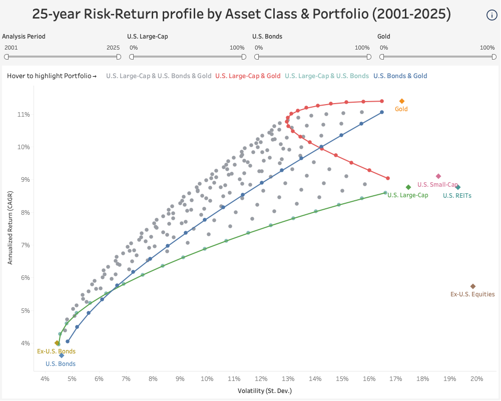 25Y Asset/Portfolio Risk-Return Profile